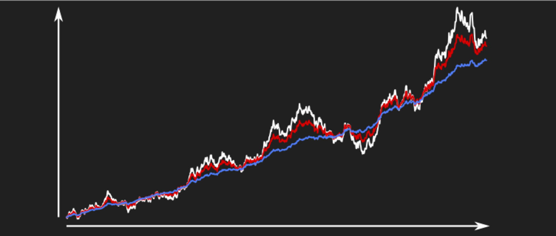 Simulation of a geometric Brownian motion