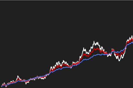 Simulation of a geometric Brownian motion