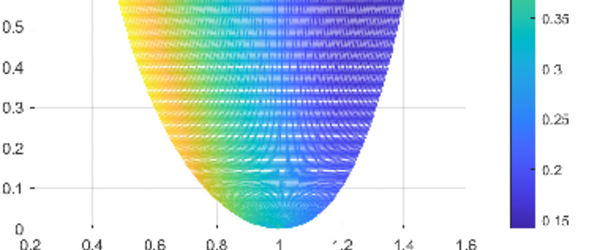 Farbcodierte Grafik eines gekrümmten, U-förmigen Gebiets im (x,t)-Koordinatensystem mit Gitterstruktur und Farbskala, die die Werte einer von x und t abhängigen Größe darstellt.